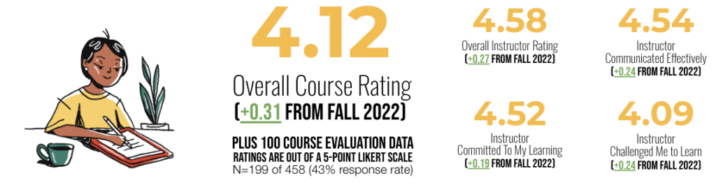 Fall 2024 Course Evaluation Infographic 4.12 Overall Course Rating 4.58 Overall Instructor Rating 4.54 Instructor Communicated Effectively 4.52 Committed to my learning 4.09 Challenged me to learn All scores out of 5-pt Likert Scale & improved from fall 2022